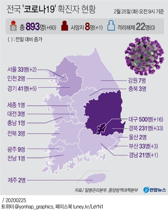 [Tình trạng nội địa của Corona 19] 60 bệnh nhân được xác nhận bổ sung, tổng cộng 893, 731 ở Daegu-Gyeongbuk, 456 tại Nhà thờ Sincheonji Daegu, 113 tại Bệnh viện Đại học Thanh Đảo (tính đến 25 giờ sáng)