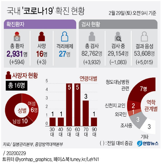 [Status Korona 19 Domestik] 594 Prospektor Baru, 2931 Total, Daegu-476, Gyeongbuk-60, Seoul, Busan-12, Total Kematian 16