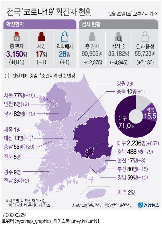 [Estado Doméstico Corona 29] Nuevos 813 pacientes confirmados, 3150 en total, 86.5% de las regiones de Daegu-Gyeongbuk ... 17 muertos
