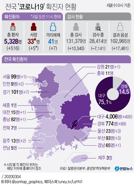 [Tình trạng trong nước của Corona 19] Đã thêm 516 giám khảo mới, 89,7% của Daegu-Gyeongbuk, 4780, 5328