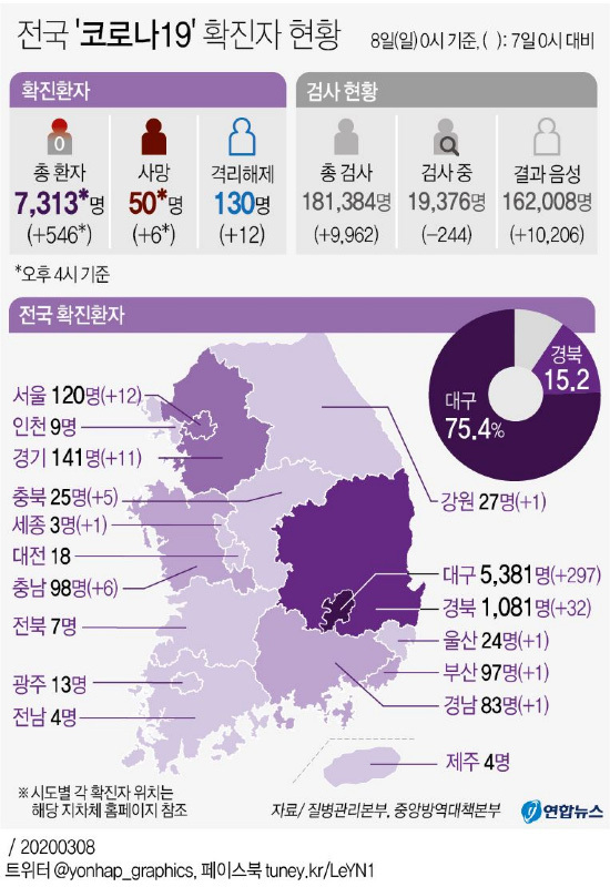 [电晕19的国内状态]大邱庆北地区有179个新探矿者，共计7313人死亡，共计50人死亡，与新村土地神道派有关的4,482人（62.8％）