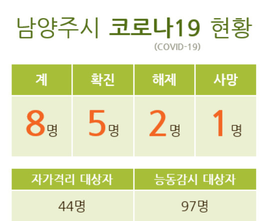 [Tin tức mới nhất] Tuyến đường thứ 8 Corona 19 Namyangju đã xác nhận tuyến đường!