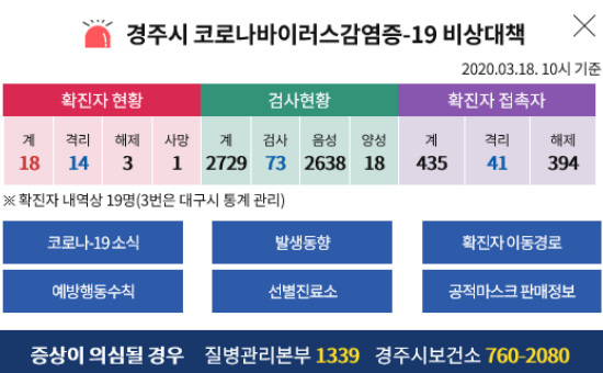 [Breaking News] Balai Kota Gyeongju, Corona 19 Gyeongju mengkonfirmasi 4 pemain tambahan!